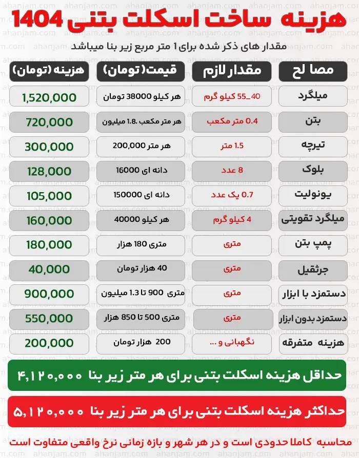 اثرات دو برابر شدن قیمت سیمان و بتن و کاهش تعداد کارگران ساختمانی افغان روی قیمت تمام شده مسکن