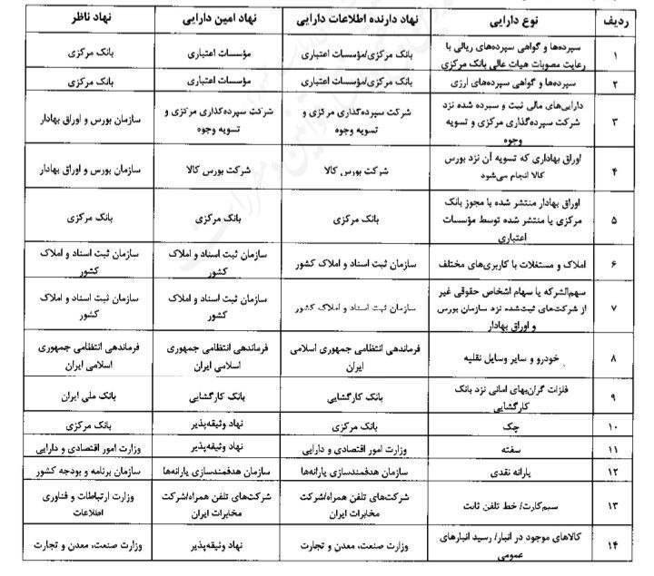 اعلام لیست ۳۵ دارایی قابل وثیقه‌گذاری برای اخذ وام با تصویب شورای ملی تأمین مالی و تأیید هیأت وزیران