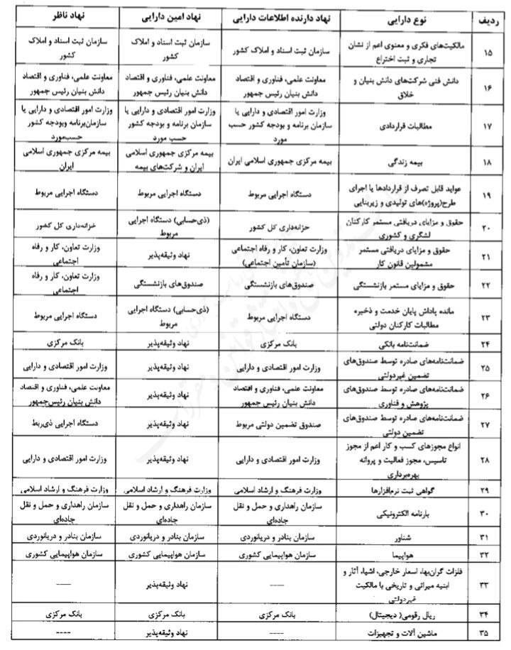 اعلام لیست ۳۵ دارایی قابل وثیقه‌گذاری برای اخذ وام با تصویب شورای ملی تأمین مالی و تأیید هیأت وزیران