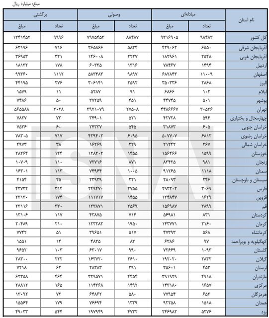 برگشت خوردن نزدیک به یک میلیون فقره چک معادل ۱۰.۱ درصد از تعداد و ۱۴.۴ درصد از مبلغ چک‌های صادر شده در اردیبهشت ۱۴۰۴