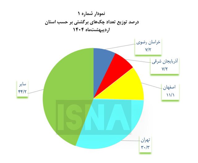 برگشت خوردن نزدیک به یک میلیون فقره چک معادل ۱۰.۱ درصد از تعداد و ۱۴.۴ درصد از مبلغ چک‌های صادر شده در اردیبهشت ۱۴۰۴