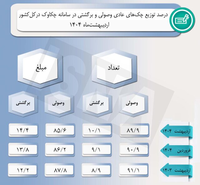 برگشت خوردن نزدیک به یک میلیون فقره چک معادل ۱۰.۱ درصد از تعداد و ۱۴.۴ درصد از مبلغ چک‌های صادر شده در اردیبهشت ۱۴۰۴