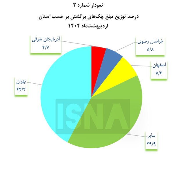 برگشت خوردن نزدیک به یک میلیون فقره چک معادل ۱۰.۱ درصد از تعداد و ۱۴.۴ درصد از مبلغ چک‌های صادر شده در اردیبهشت ۱۴۰۴