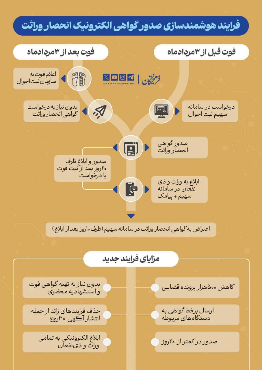 آغاز صدور الکترونیکی گواهی انحصار وراثت از سوم مرداد ماه ۱۴۰۴
