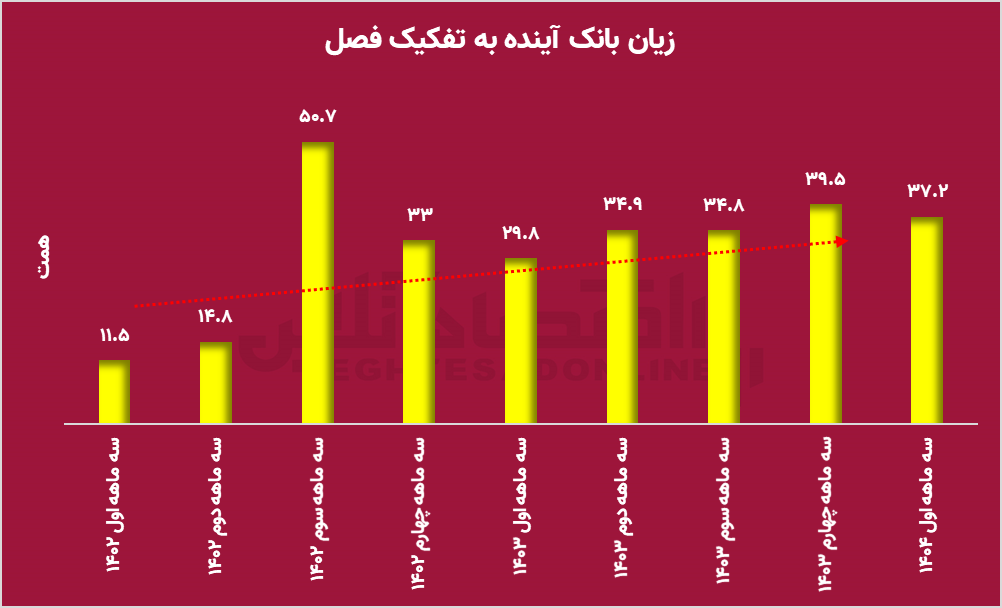 همه نگران به آینده بانک آینده :پول ساخت ۹۰ بیمارستان، خرج ۳ ماهه بانک آینده!