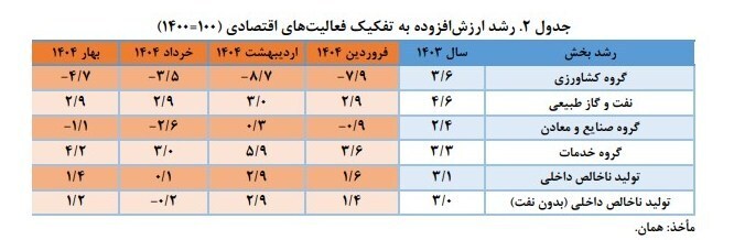 آمارهای نگران کننده: رشد منفی اقتصادی کشور در خرداد ۱۴۰۴ بدون نفت