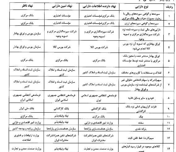 پایان انحصار وثیقه ملکی، چک و سفته در بانک‌ها: قابل وثیقه شدن ۳۵ دارایی جدید برای نظام بانکی