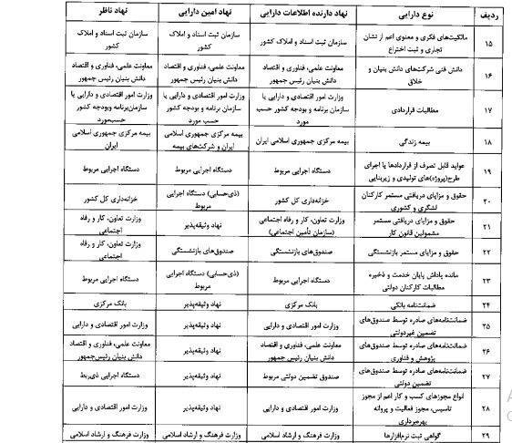 پایان انحصار وثیقه ملکی، چک و سفته در بانک‌ها: قابل وثیقه شدن ۳۵ دارایی جدید برای نظام بانکی