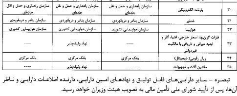 پایان انحصار وثیقه ملکی، چک و سفته در بانک‌ها: قابل وثیقه شدن ۳۵ دارایی جدید برای نظام بانکی