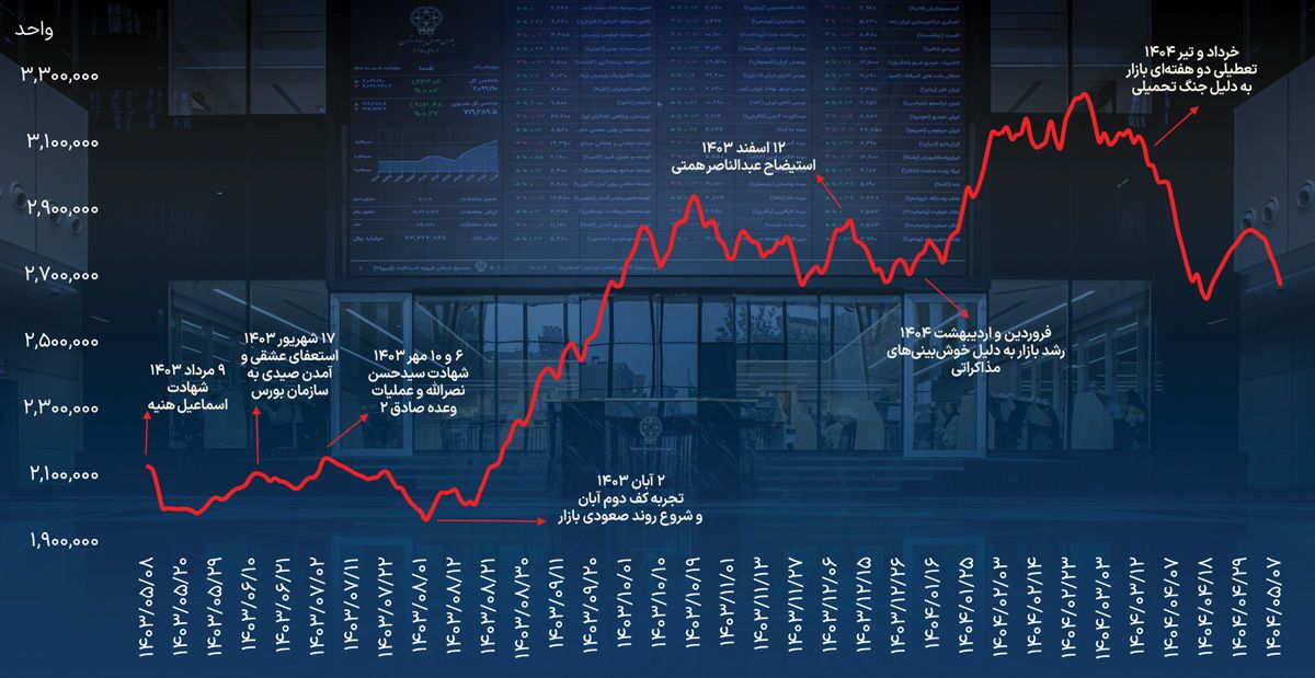 فراز و فرود بورس در دولت چهاردهم:عملکرد بازار سرمایه در نخستین سال حضور پزشکیان و واقعیات ریسک، رکود و رویدادهای ژئوپلیتیک