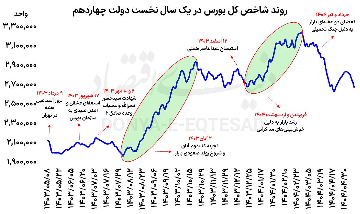 فراز و فرود بورس در دولت چهاردهم:عملکرد بازار سرمایه در نخستین سال حضور پزشکیان و واقعیات ریسک، رکود و رویدادهای ژئوپلیتیک
