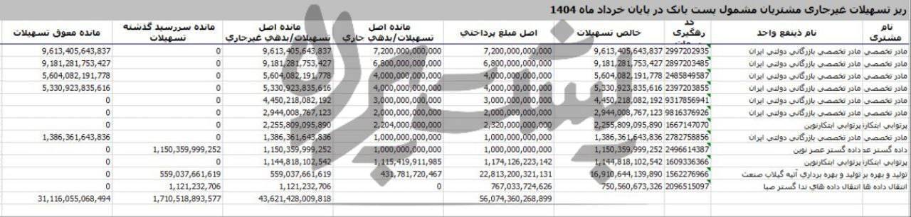 ادعای وجود تسهیلات معوق سه همتی در پست بانک تحت مدیریت بهزاد شیری + کسی از فرمول معجون طول عمر مدیریتی مدیرعامل اطلاعی دارد؟