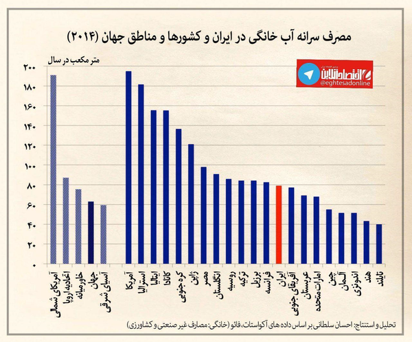 نتیجه الگوی اشتباه:به ادعای مدیر عامل شرکت آب و فاضلاب استان تهران ،۷۰ درصد تهرانی‌ها بالاتر از الگو آب مصرف می‌کنند + وقتی تاریخ درباره خود عقل کل پندارهای مدیریتی قضاوت خواهد کرد