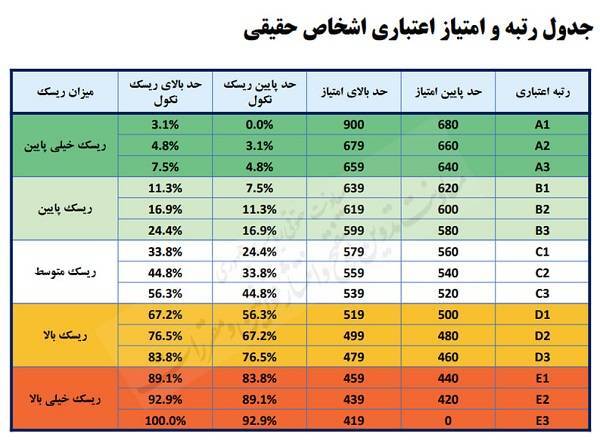 ادعای تغییر و ارتقا شاخص های اعتبارسنجی بانکی و نظرداشت تفکیکی به مشتریان + تداوم انتقادات بر شاخص های اعتبارسنجی