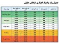 ادعای تغییر و ارتقا شاخص های اعتبارسنجی بانکی و نظرداشت تفکیکی به مشتریان + تداوم انتقادات بر شاخص های اعتبارسنجی