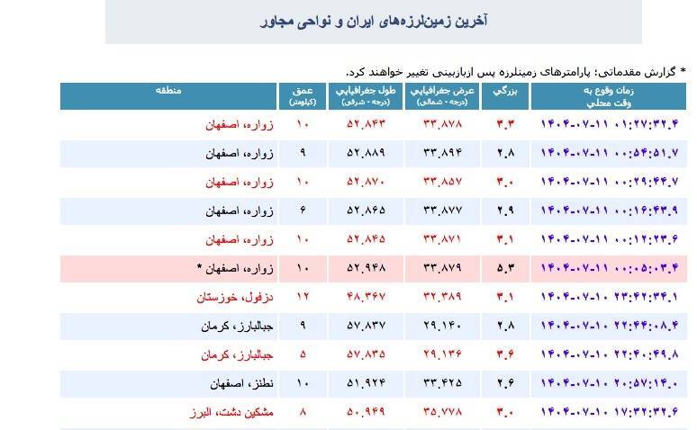 رخدادطبیعی بودن زمین‌لرزه زواره بدلیل عمق ده کیلومتری و گستردگی پهنه ای