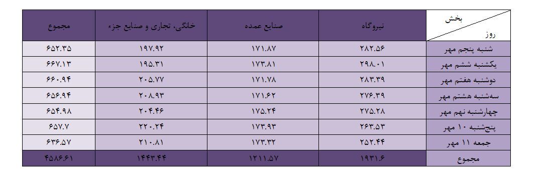 آغاز روند افزایشی مصرف گاز خانگی؛ میانگین ۲۰۶ میلیون مترمکعب از مهرماه 1404
