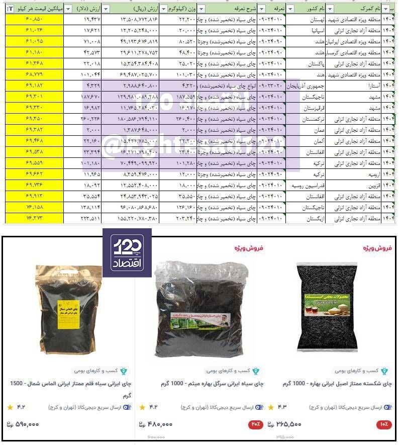 قیمت چای در داخل ۴ تا ۵ برابر قیمت چای صادراتی! + با صادرات چای سنواتی مواجه هستیم یا تکرار داستان چای دبش؟