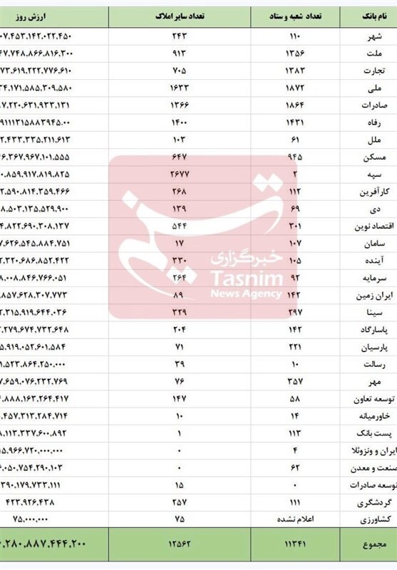 ملّاکی نظام بانکی رکورد زد: دارایی‌های ملکی بانک‌ها فراتر از هزار همت +  انجماد خاص منابع بانکی در چهار بانک شهر ، ملت، تجارت و ملی