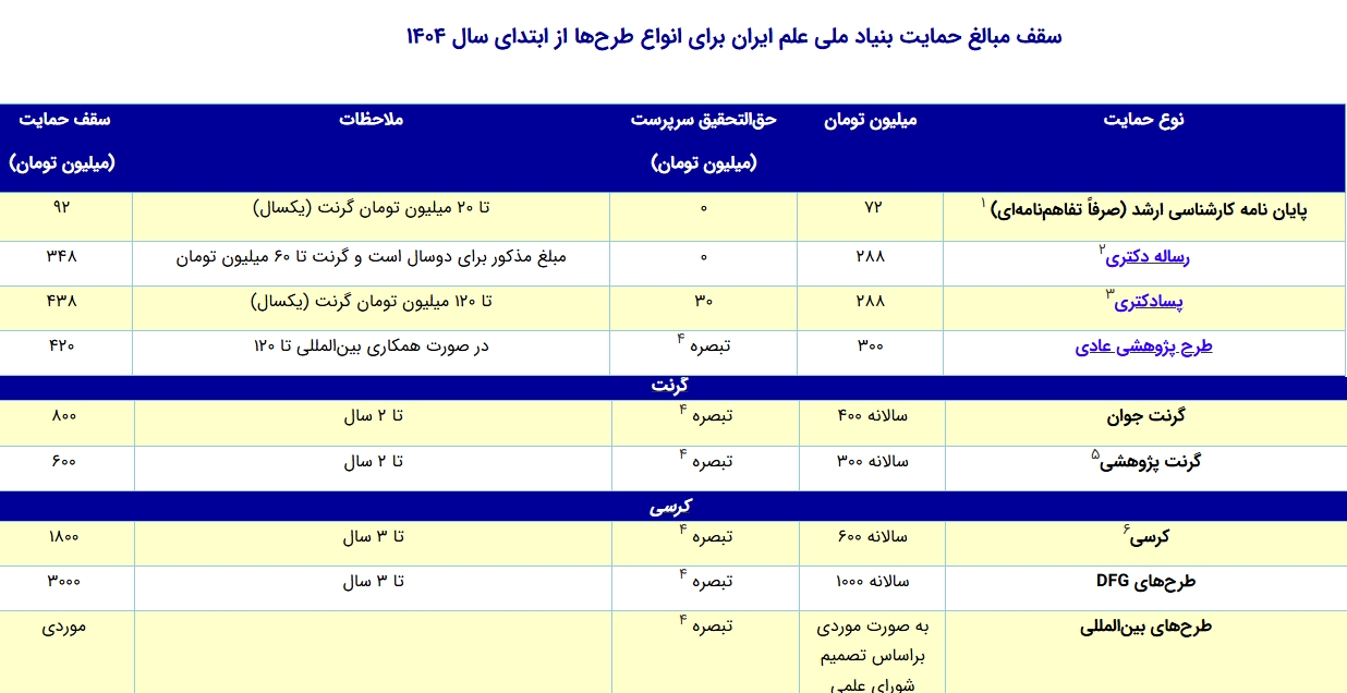 حمایت از طرح ها و پایان نامه های دکتری و پسادکتری تا ۴۲۰ میلیون تومان توسط بنیاد ملی علم در سال  ۱۴۰۴
