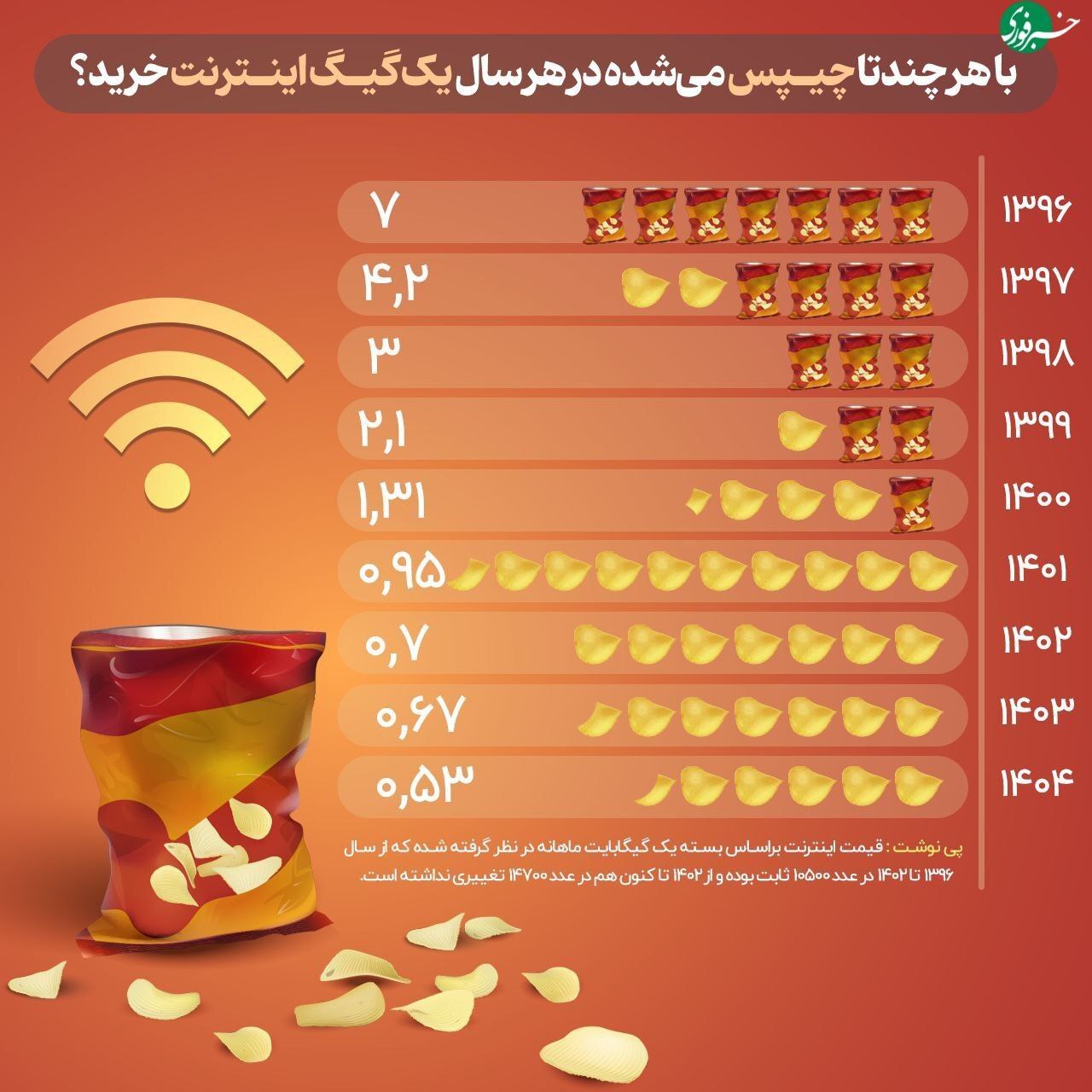 درک تورم در ایران؛ با مقایسه قیمت چیپس با قیمت خرید یک گیگ اینترنت + روشنگری یا ننه من غریبم بازی اپراتورهای دارای کیسه گشاد؟
