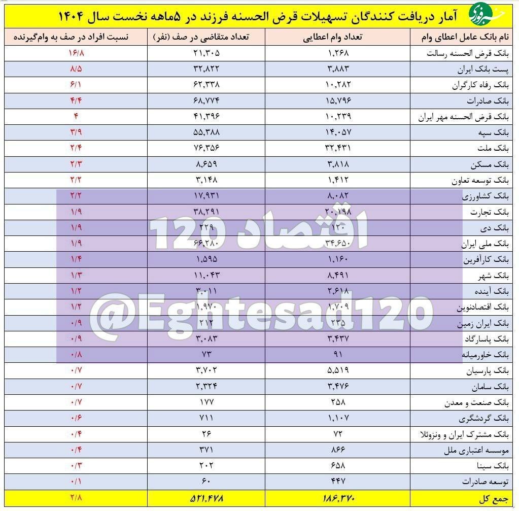 فاجعه وام فرزندآوری: متقاضیان در صف بانک رسالت، ۱۷ برابر وام‌گیرندگان + ۷۰۰ هزار متقاضی و ۱۸۰ هزار وام پرداختی در کل نظام بانکی کشور؟