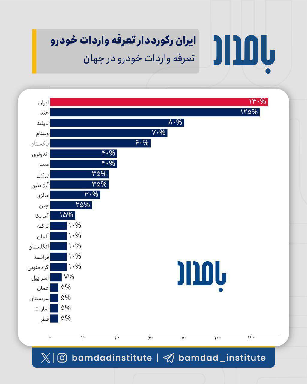 درآمد 128 همتی دولت ها از واردات خودرو :قاتل منافع ملی و عامل تضعیف صنعت خودرو در کشور + الزام به تغییر تعرفه گذاری بر واردات خودرو خارجی