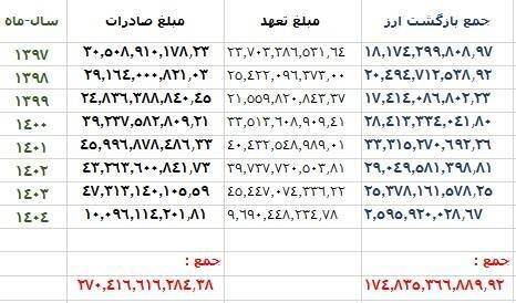 ارزهایی که بازنگشت: نگاهی به عدم بازگشت ارز افراد حقیقی و حقوقی با تاکید بر شرکتهای فولادی + لیست ۱۰۰۰ شخص حقیقی حقوقی با بیشترین مبلغ عدم بازگشت ارز حاصل از صادرات (از سال ۱۳۹۷ تا چهار ماهۀ ابتدایی ۱۴۰۴) ارزهایی که بازنگشت: نگاهی به عدم بازگشت ارز افراد حقیقی و حقوقی با تاکید بر شرکتهای فولادی + لیست ۱۰۰۰ شخص حقیقی حقوقی با بیشترین مبلغ عدم بازگشت ارز حاصل از صادرات (از سال ۱۳۹۷ تا چهار ماهۀ ابتدایی ۱۴۰۴)