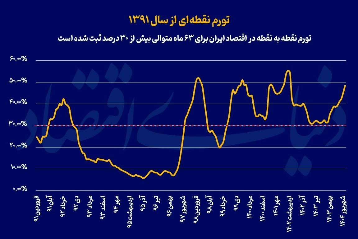 مثلث سیاستی کنترل تورم : سه گانه خلق نقدینگی در نظام بانکی ،کسری در نظام بودجه ریزی ، بی ثباتی ارزی در اقتصاد دلاریزه مثلث سیاستی کنترل تورم : سه گانه خلق نقدینگی در نظام بانکی ،کسری در نظام بودجه ریزی ، بی ثباتی ارزی در اقتصاد دلاریزه