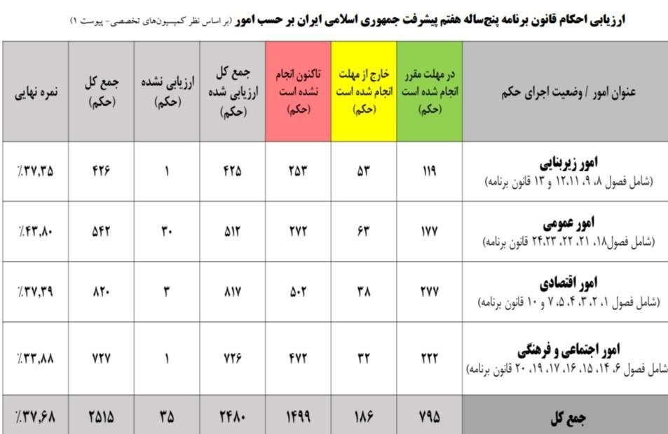 برنامه هفتم یا آبکش؟دلایل عدم تحقق احکام برنامه هفتم در سال نخست اجرا + وقتی اصل واقع گرایی در زمان تدوین و تصویب برنامه های توسعه فراموش شده و برنامه تبدیل به مجموع آرزوها می گردد برنامه هفتم یا آبکش؟دلایل عدم تحقق احکام برنامه هفتم در سال نخست اجرا + وقتی اصل واقع گرایی در زمان تدوین و تصویب برنامه های توسعه فراموش شده و برنامه تبدیل به مجموع آرزوها می گردد