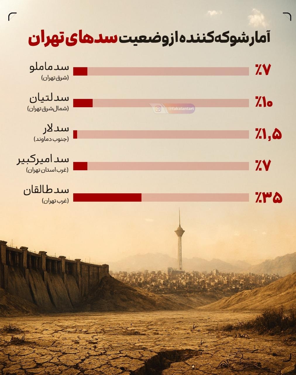 موجودی آب پنج سد اصلی تهران در هفته سوم آبان ماه 1404 + احتمال تشدید بحران آب و قفل شدن بازار مسکن تهران موجودی آب پنج سد اصلی تهران در هفته سوم آبان ماه 1404 + احتمال تشدید بحران آب و قفل شدن بازار مسکن تهران