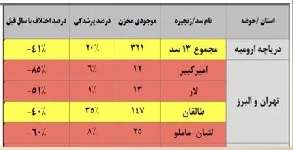 موجودی آب پنج سد اصلی تهران در هفته سوم آبان ماه 1404 + احتمال تشدید بحران آب و قفل شدن بازار مسکن تهران موجودی آب پنج سد اصلی تهران در هفته سوم آبان ماه 1404 + احتمال تشدید بحران آب و قفل شدن بازار مسکن تهران
