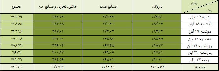 هفته آخر آبان ماه ۱۴۰۴ و گذر کردن مصرف گاز بخش خانگی از ۴۰۰ میلیون مترمکعب در روز هفته آخر آبان ماه ۱۴۰۴ و گذر کردن مصرف گاز بخش خانگی از ۴۰۰ میلیون مترمکعب در روز