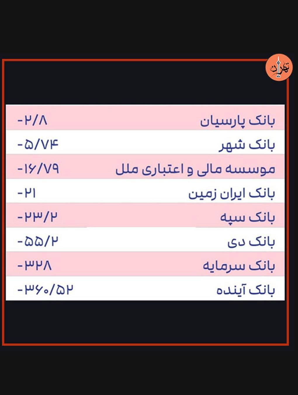 اعلام اسامی 8 بانک ناتراز کشور : از آینده ، سرمایه، دی و سپه گرفته تا ایران زمین، بانک شهر، ملل و پارسیان اعلام اسامی 8 بانک ناتراز کشور : از آینده ، سرمایه، دی و سپه گرفته تا ایران زمین، بانک شهر، ملل و پارسیان