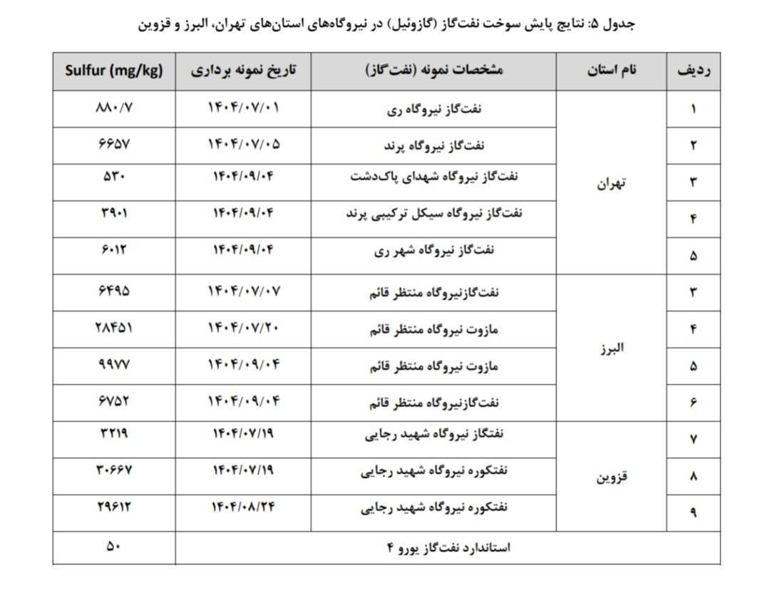 اداره محیط زیست تهران: گازوئیل هیچ یک از نیروگاههای تهران و اطراف آن استاندارد نیست اداره محیط زیست تهران: گازوئیل هیچ یک از نیروگاههای تهران و اطراف آن استاندارد نیست
